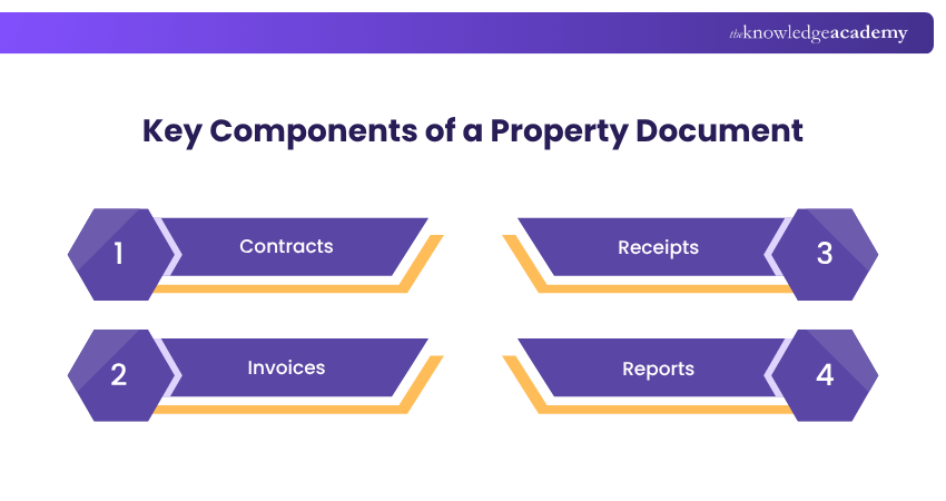 Key Components of a Property Document
