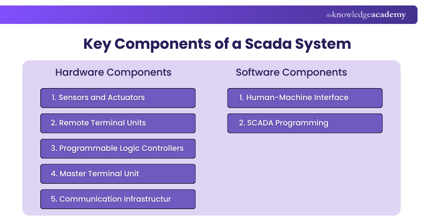 Key Components of a Scada System