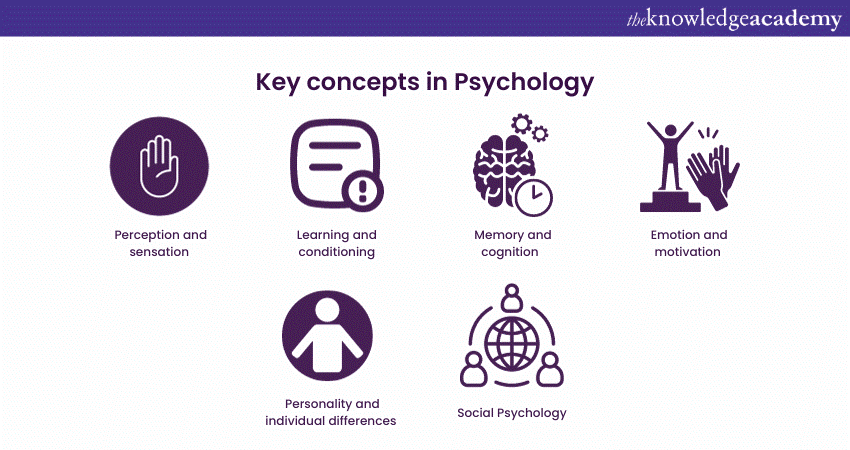 Key Concept in Psychology