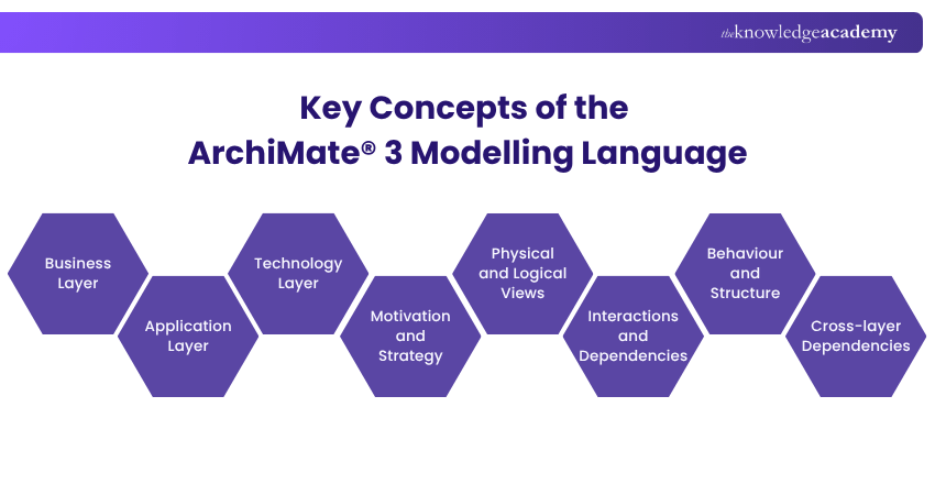 Key Concepts of the ArchiMate® 3 Modelling Language Key Concepts of the ArchiMate® 3 Modelling Language