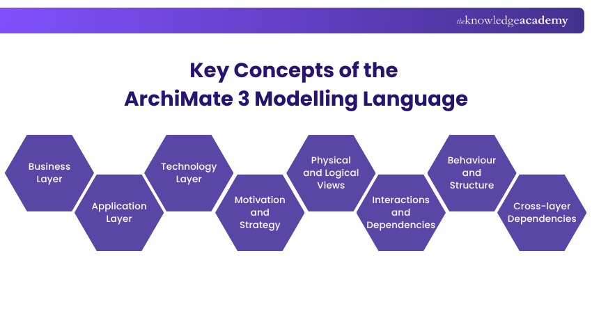 Key Concepts of the ArchiMate 3 Modelling Language