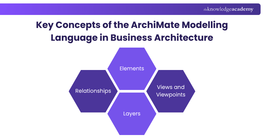 Key Concepts of the ArchiMate Modelling Language in Business Architecture Key Concepts of the ArchiMate Modelling Language in Business Architecture