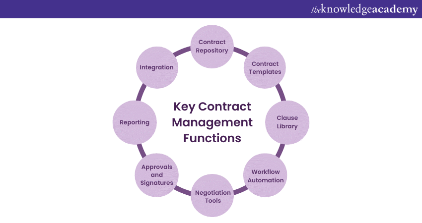 Key Contract Management Functions