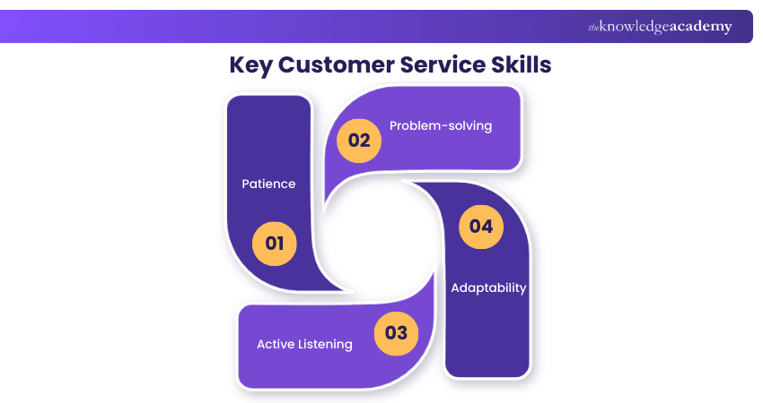 Key Customer Service Skills Key Customer Service Skills