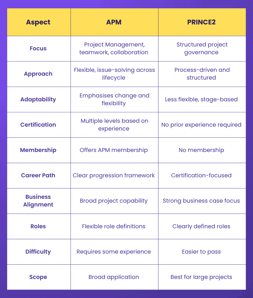 What is the Difference Between APM vs PRINCE2?