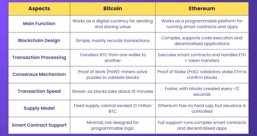 Key Differences Between Bitcoin and Ethereum