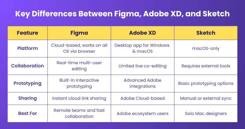 Key Differences Between Figma, Adobe XD, and Sketch Key Differences Between Figma, Adobe XD, and Sketch