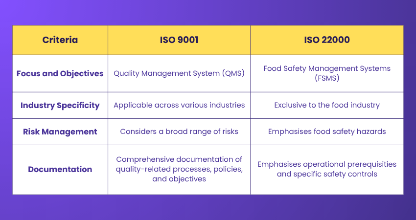 Essential Differences Between ISO 9001 and ISO 22000