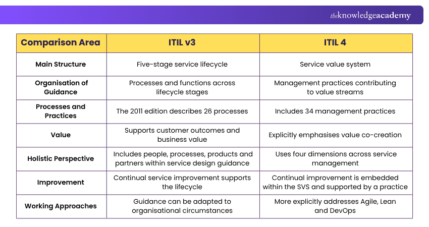 : Key Differences Between ITIL v3 and ITIL 4 Differences Between ITIL v3 and ITIL 4