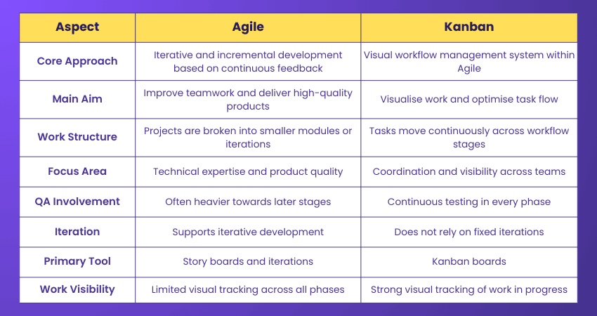 Key Differences Between Kanban and Agile