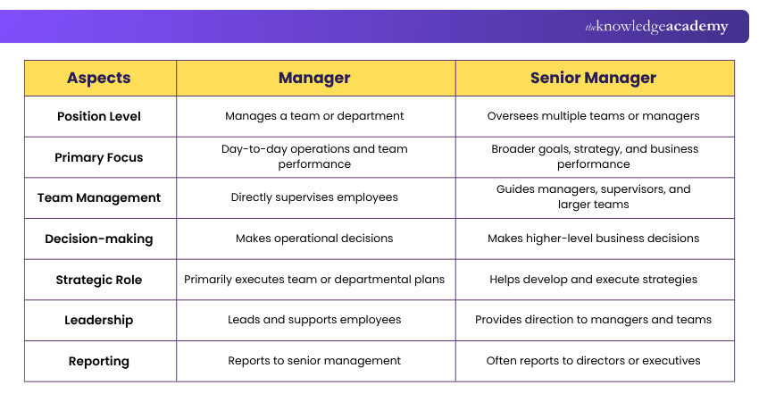 Key Differences Between Manager and Senior Manager Differences Between Manager and Senior Manager