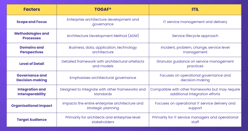 Key Differences Between TOGAF® and ITIL