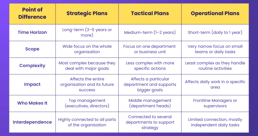 Strategic, Tactical and Operational Plans: Key Differences