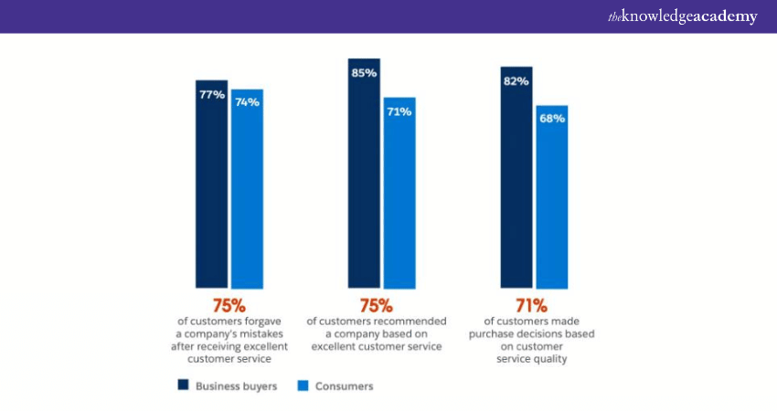 Customer-Business Relationship Statistics Customer-Business Relationship Statistics