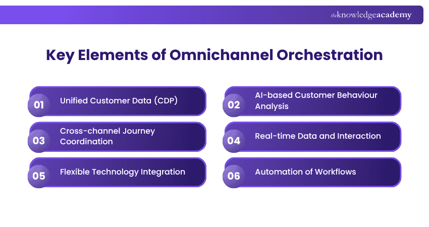 Key Elements of Omnichannel Orchestration Omnichannel Orchestration Elements