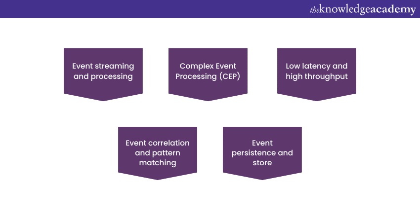 Key Features of Oracle Event Processing