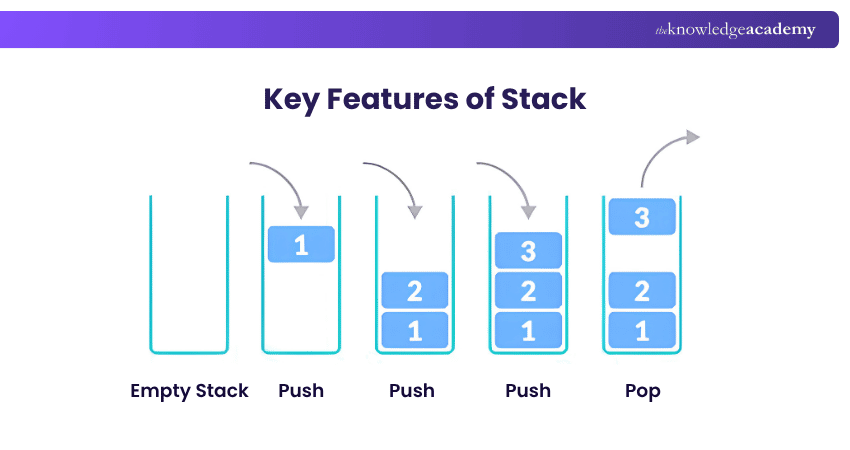 Key features of Stack Features of a Stack