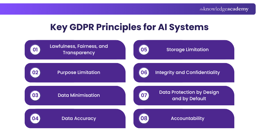 Key GDPR Principles Relevant to AI