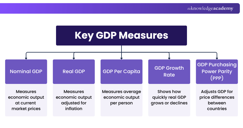 Key Measures Related to GDP Key GDP Measures