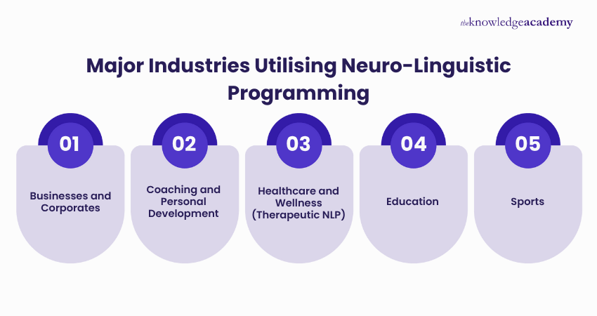 Key Industries Leveraging Neuro-Linguistic Programming