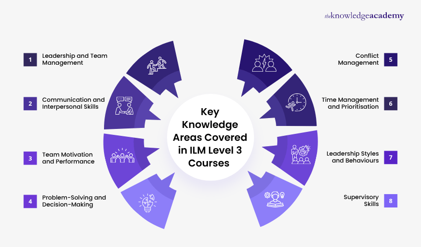 Key Knowledge Areas Covered in ILM Level 3 Courses