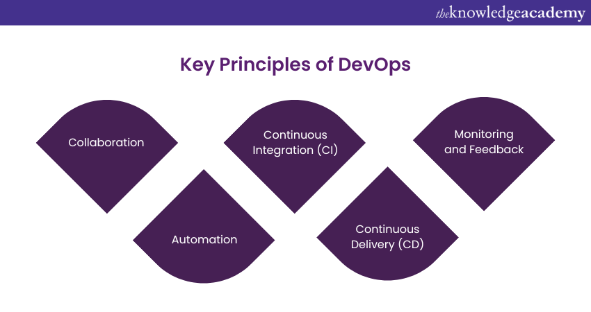Key Principles of DevOps Key Principles of DevOps