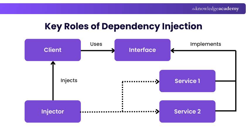 What is Dependency Injection? Types, Benefits, and Examples