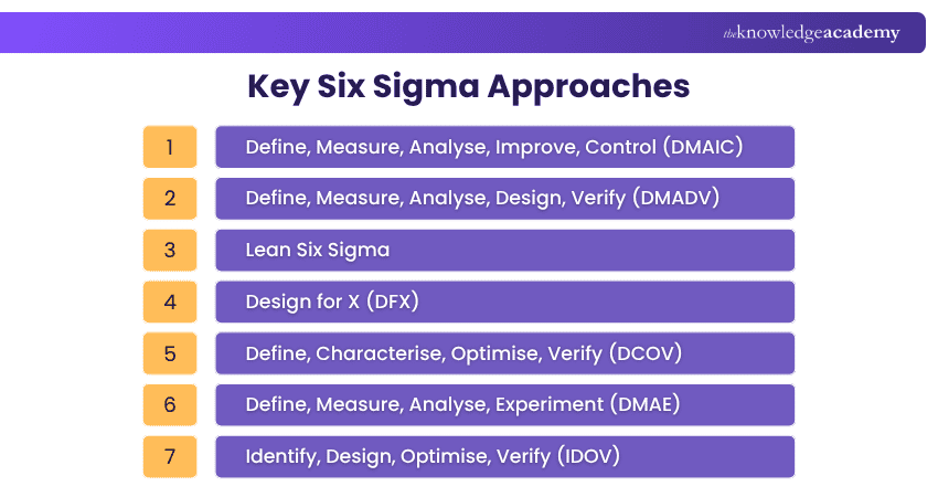 Key Six Sigma Approaches Six Sigma Approaches
