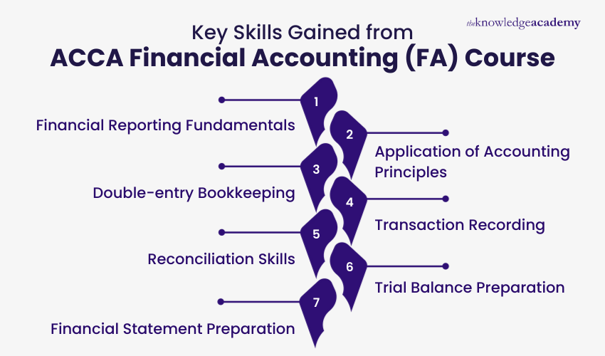 Key Skills Gained from ACCA Financial Accounting (FA) Course Core Skills Developed Through the ACCA Financial Accounting (FA) Course