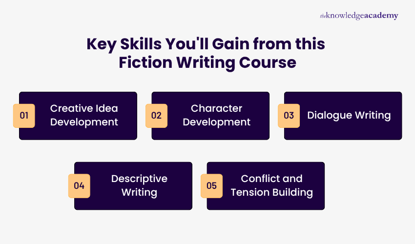 Key Skills You'll Gain from this Fiction Writing Course Skills You'll Gain from this Fiction Writing Course