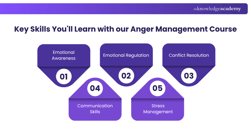 Key Skills You'll Learn with our Anger Management Course Key Skills You'll Learn with our Anger Management Course
