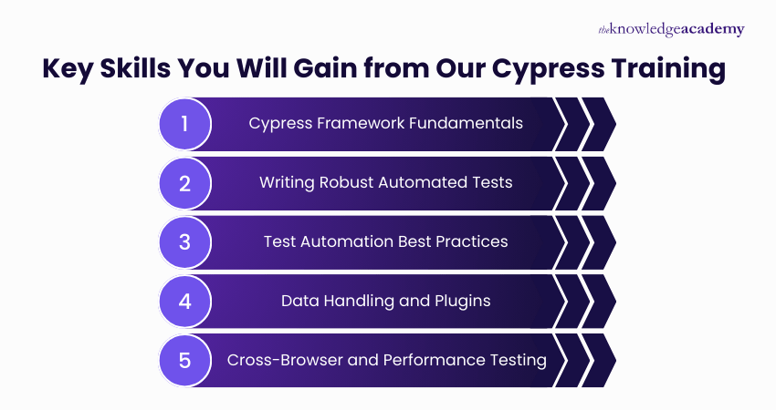 Key Competencies You Will Gain from Our Cypress Training