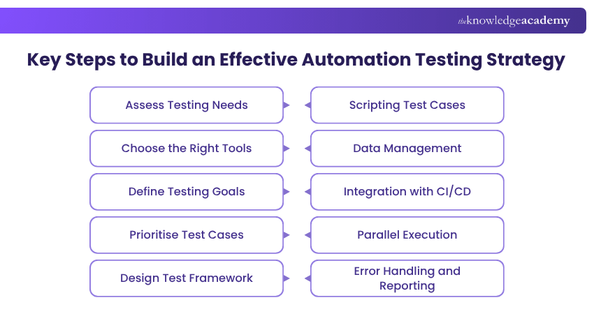 Key Steps of an Effective Test Automation Strategy Automated Tests Strategy and its Steps