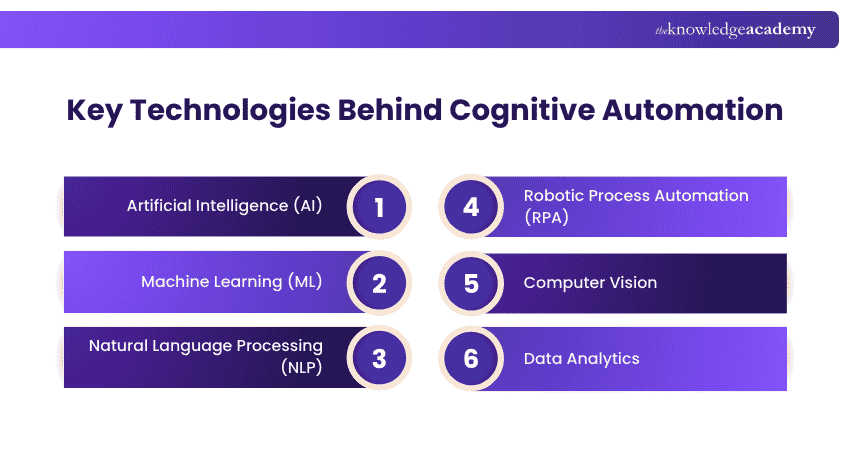 Technologies Used in Cognitive Automation Technologies Used in Cognitive Automation