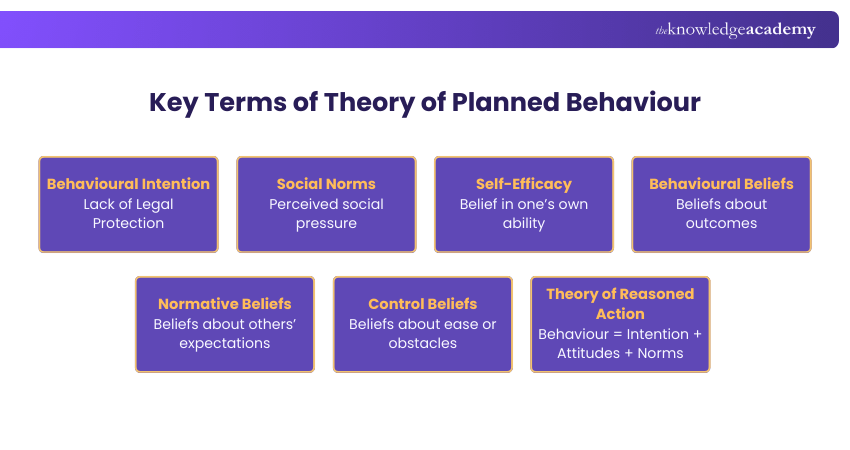 Theory of Planned Behaviour Key Terms Theory of Planned Behaviour Key Terms