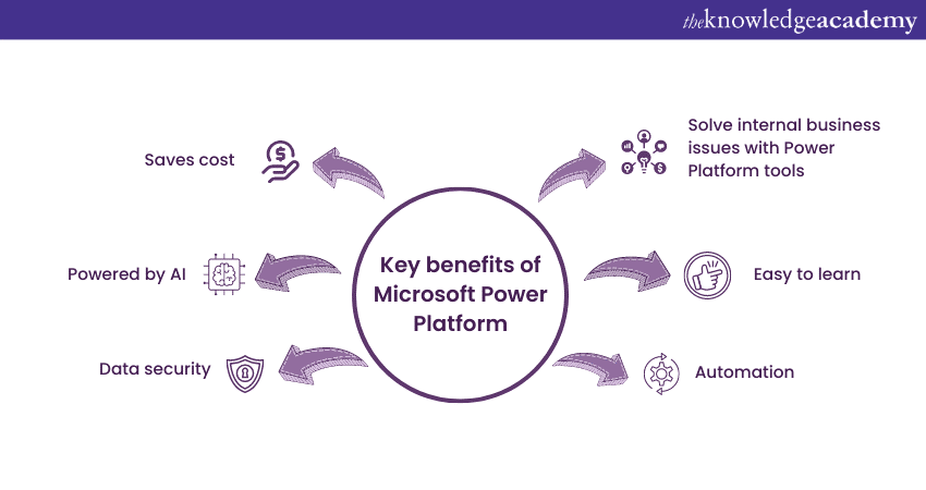 Key benefits of Microsoft Power platform