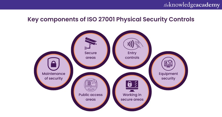 Key components of ISO 27001 Physical Security Controls