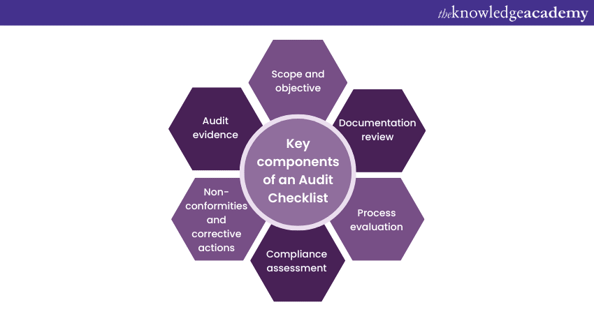 Key components of an Audit Checklist