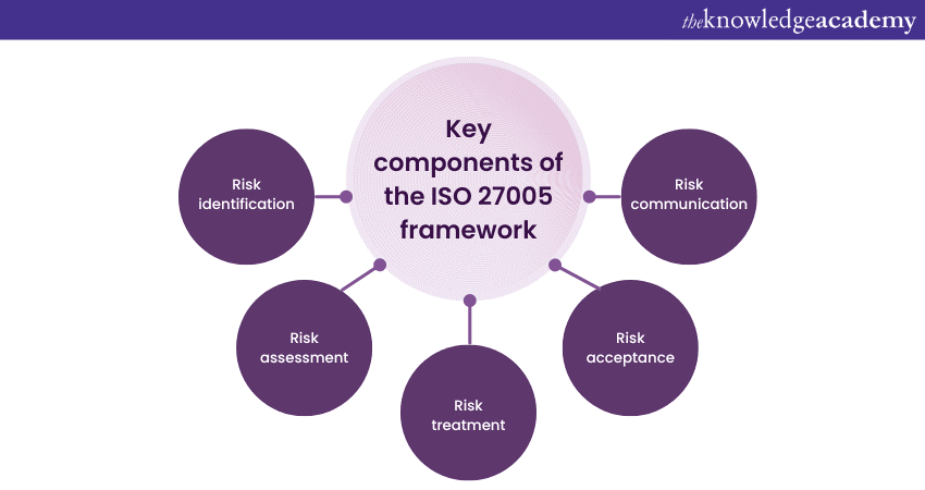 Key components of the ISO 27005 framework 