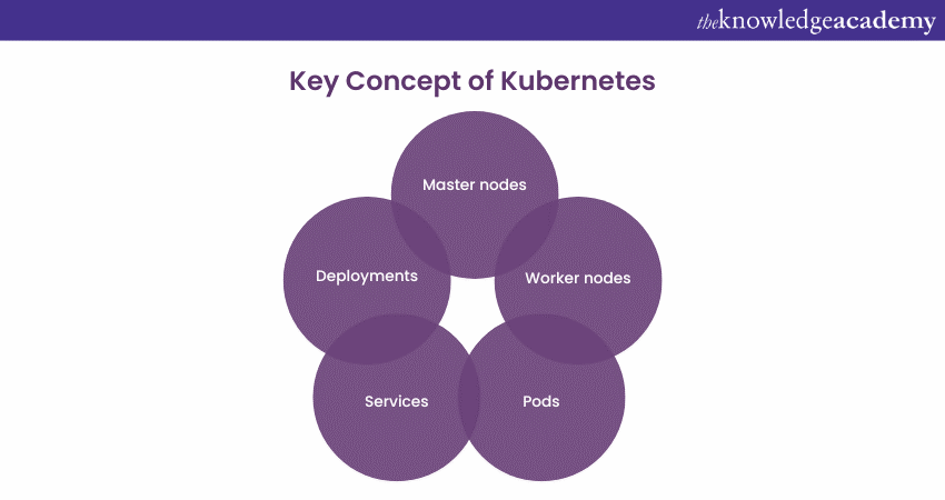 Key concepts of Kubernetes