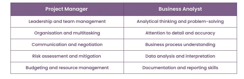 Key contributions of Business Analyst and Project Manager