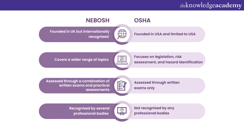 Key difference between NEBOSH vs OSHA
