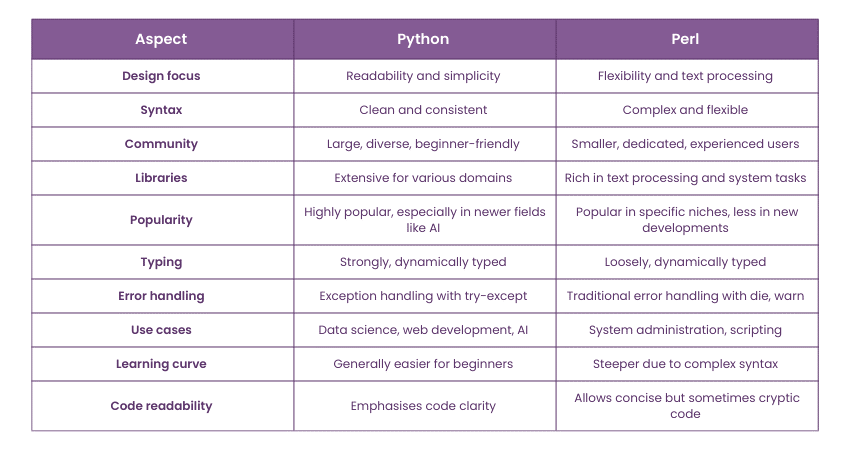 Key differences: Python vs Perl 