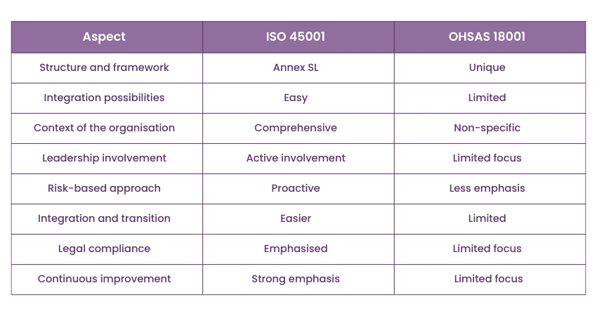 Key differences between ISO 45001 vs OHSAS 18001