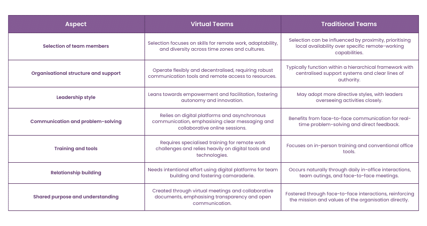 Key differences between Virtual Teams vs Traditional Teams