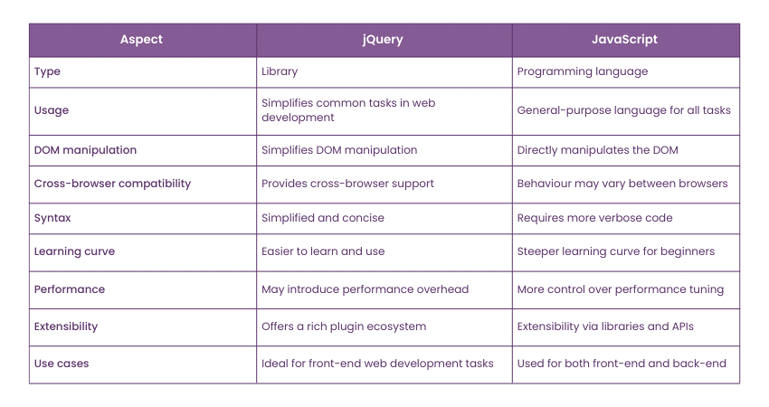 Key distinctions between jQuery and JavaScript
