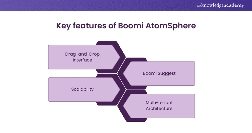 Key features of Boomi AtomSphere 