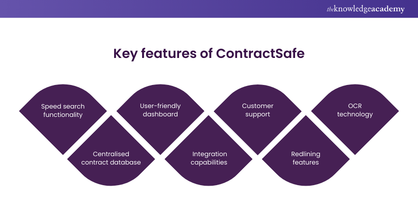 Key features of ContractSafe