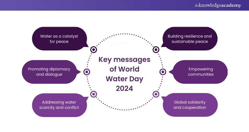 Key messages of World Water Day 2024  