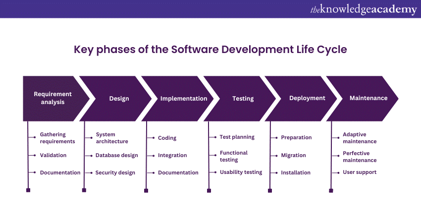 What is Software Development Life Cycle? Discuss in detail